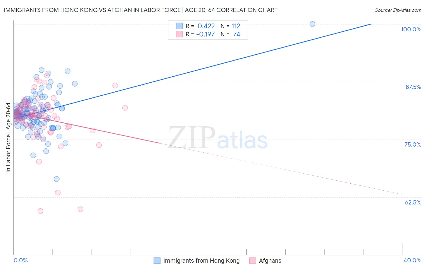 Immigrants from Hong Kong vs Afghan In Labor Force | Age 20-64