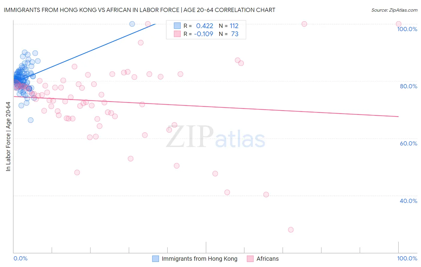 Immigrants from Hong Kong vs African In Labor Force | Age 20-64