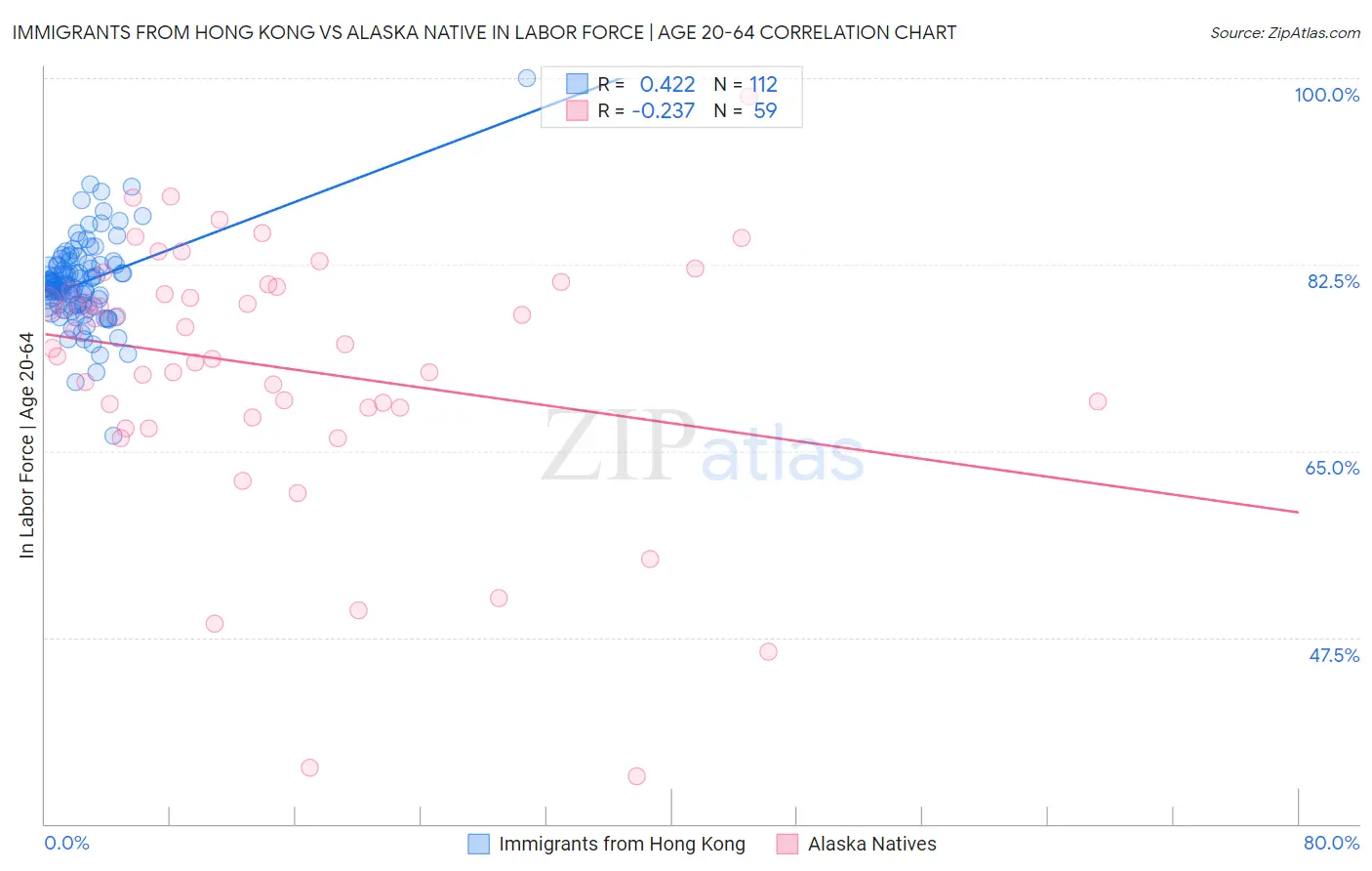 Immigrants from Hong Kong vs Alaska Native In Labor Force | Age 20-64