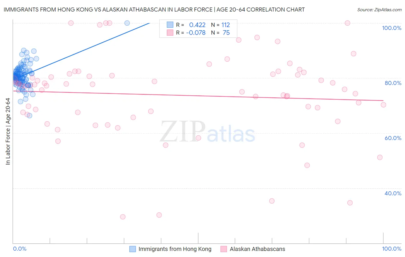 Immigrants from Hong Kong vs Alaskan Athabascan In Labor Force | Age 20-64