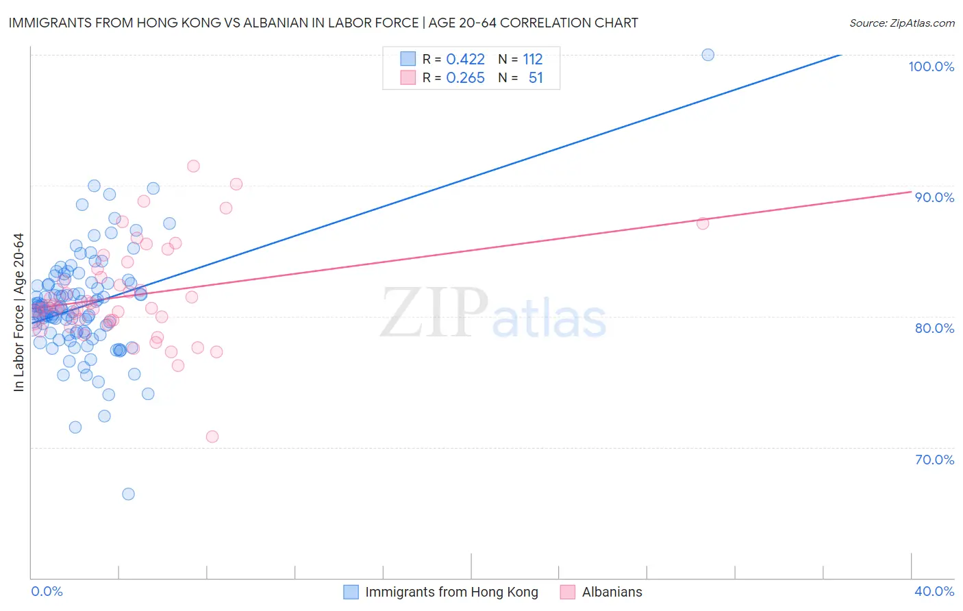 Immigrants from Hong Kong vs Albanian In Labor Force | Age 20-64