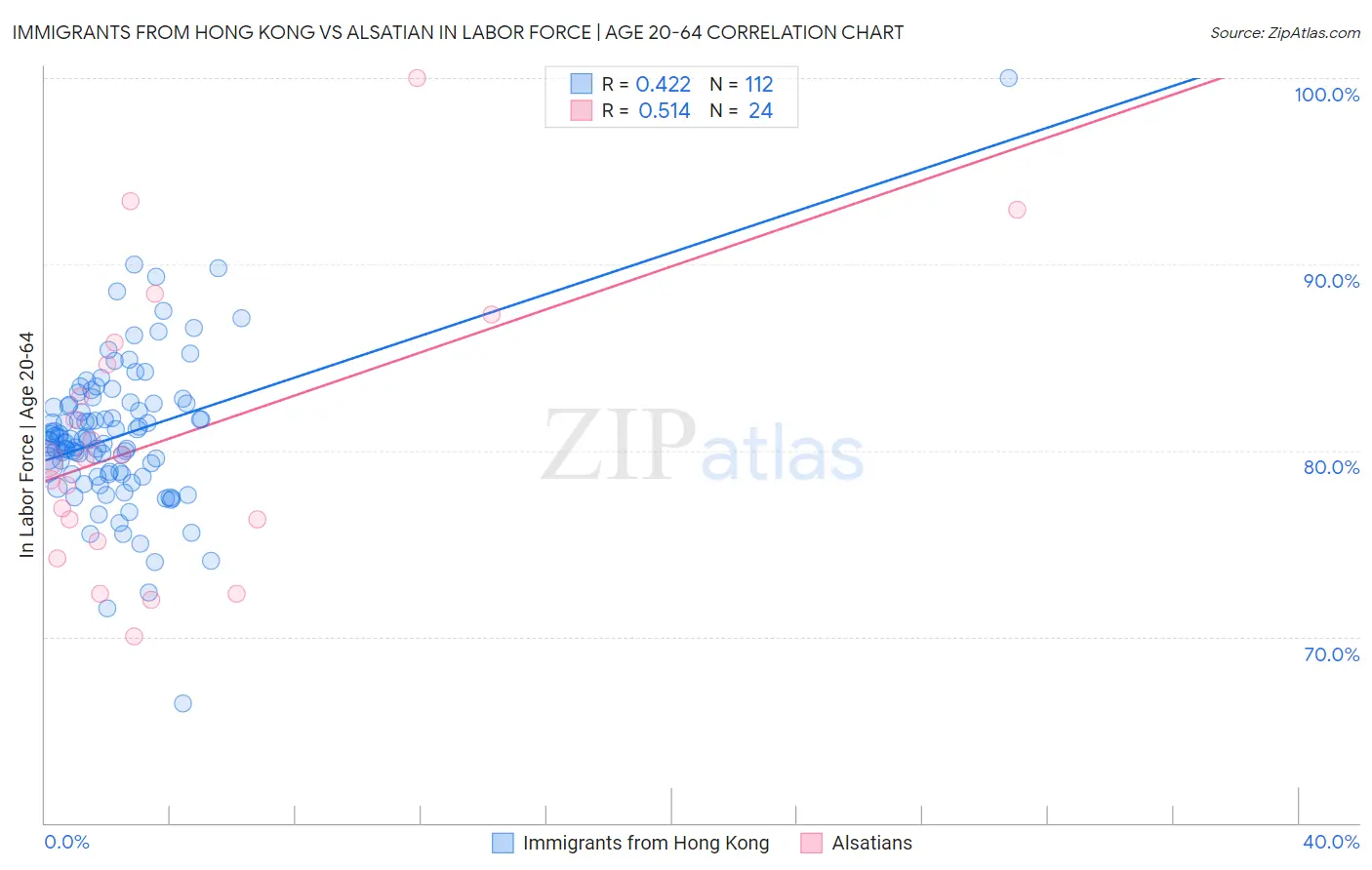 Immigrants from Hong Kong vs Alsatian In Labor Force | Age 20-64