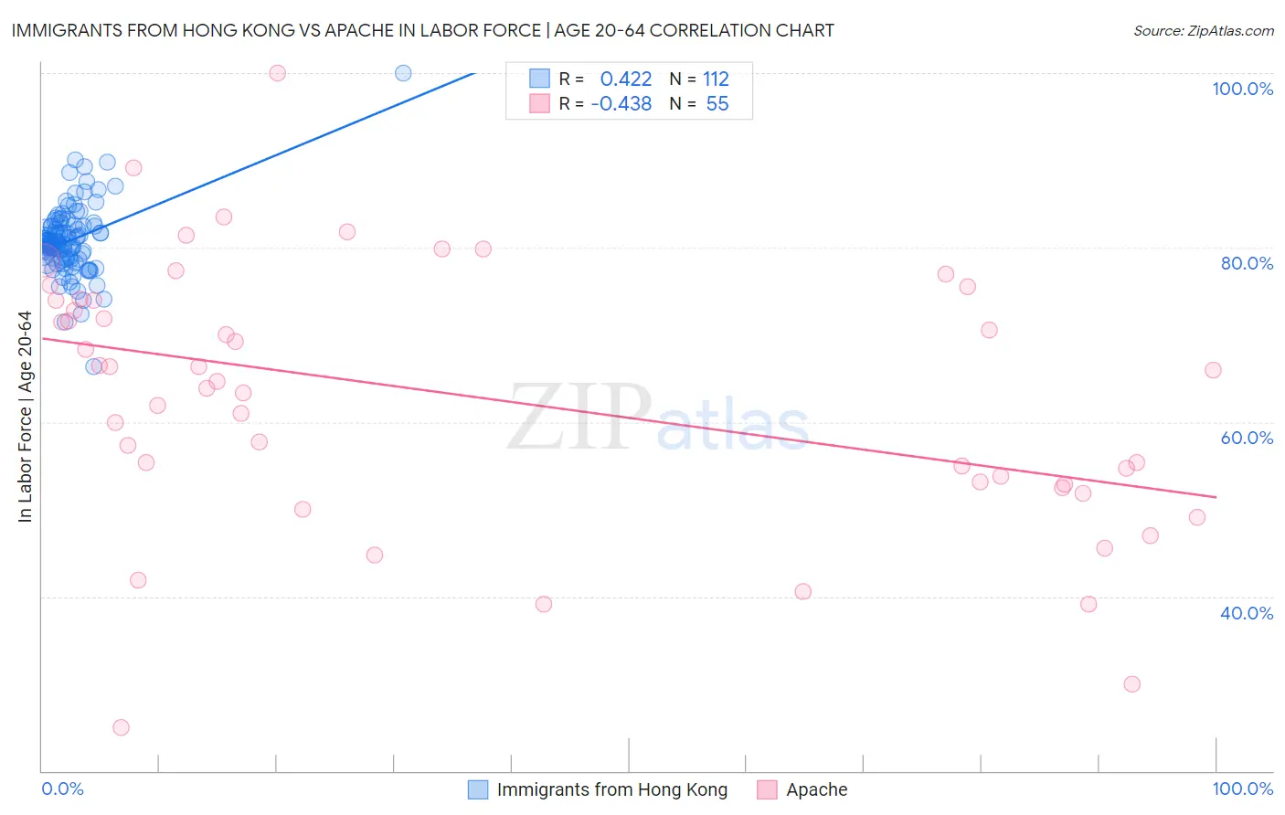 Immigrants from Hong Kong vs Apache In Labor Force | Age 20-64