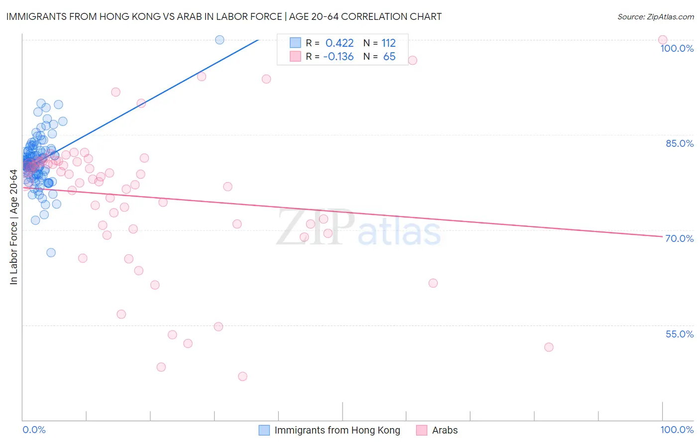 Immigrants from Hong Kong vs Arab In Labor Force | Age 20-64