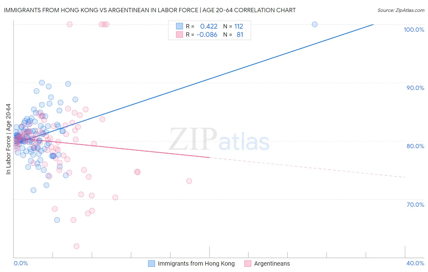 Immigrants from Hong Kong vs Argentinean In Labor Force | Age 20-64