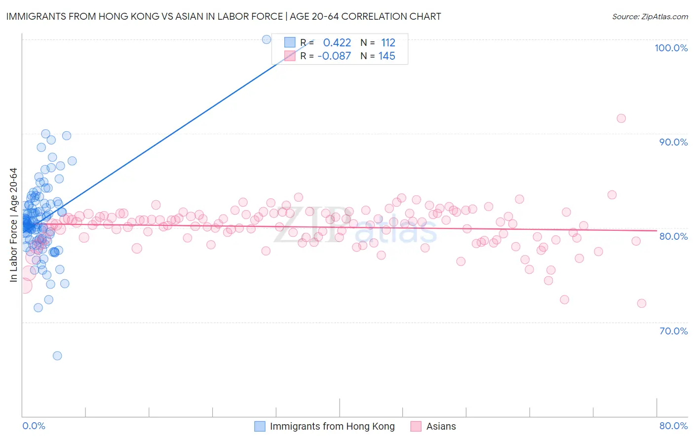 Immigrants from Hong Kong vs Asian In Labor Force | Age 20-64