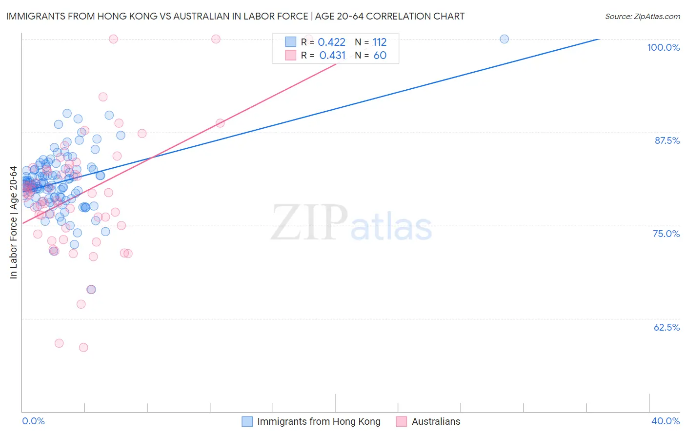 Immigrants from Hong Kong vs Australian In Labor Force | Age 20-64