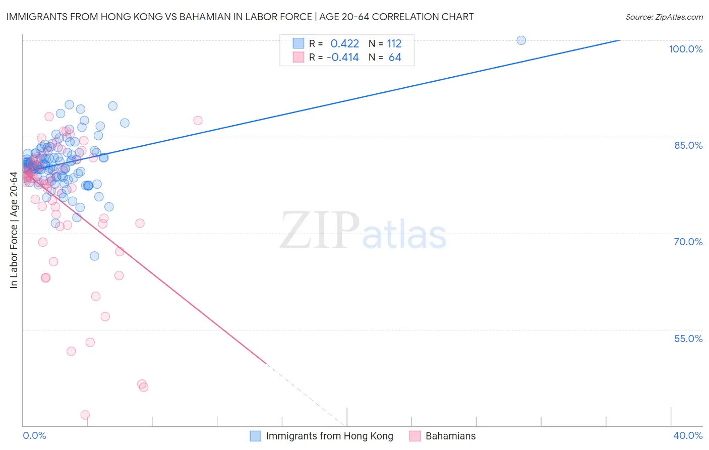 Immigrants from Hong Kong vs Bahamian In Labor Force | Age 20-64