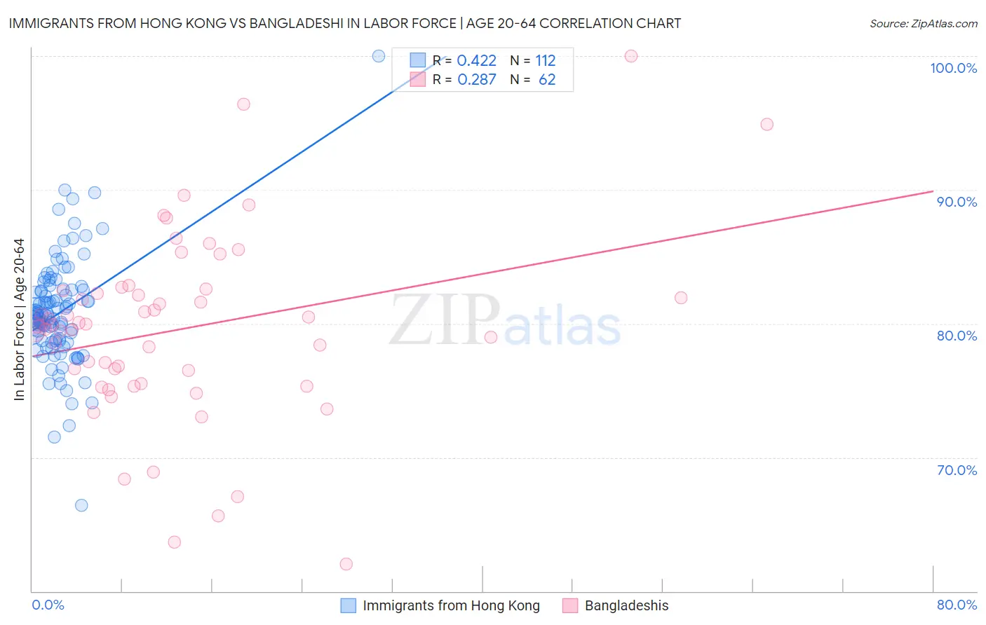 Immigrants from Hong Kong vs Bangladeshi In Labor Force | Age 20-64