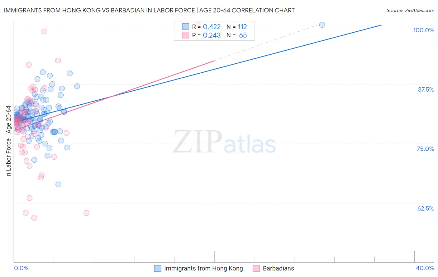 Immigrants from Hong Kong vs Barbadian In Labor Force | Age 20-64