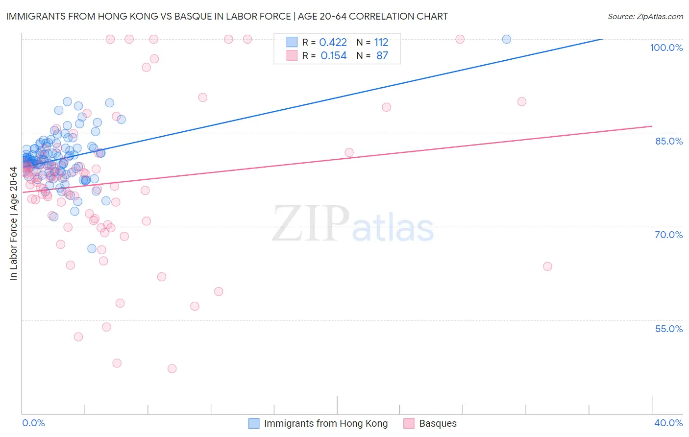 Immigrants from Hong Kong vs Basque In Labor Force | Age 20-64