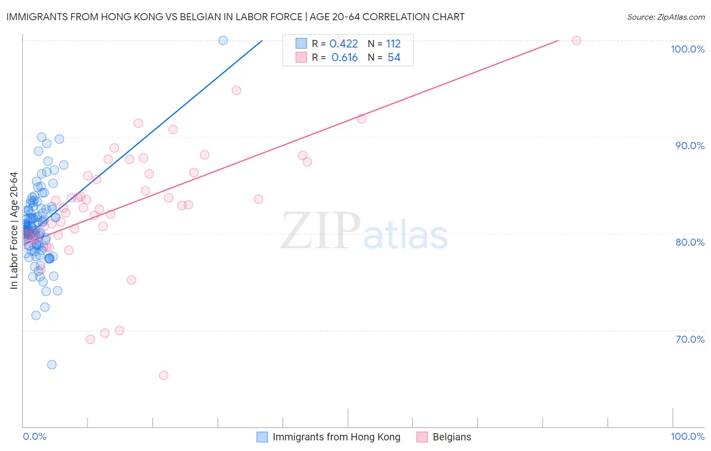 Immigrants from Hong Kong vs Belgian In Labor Force | Age 20-64