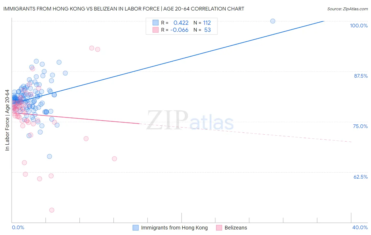 Immigrants from Hong Kong vs Belizean In Labor Force | Age 20-64