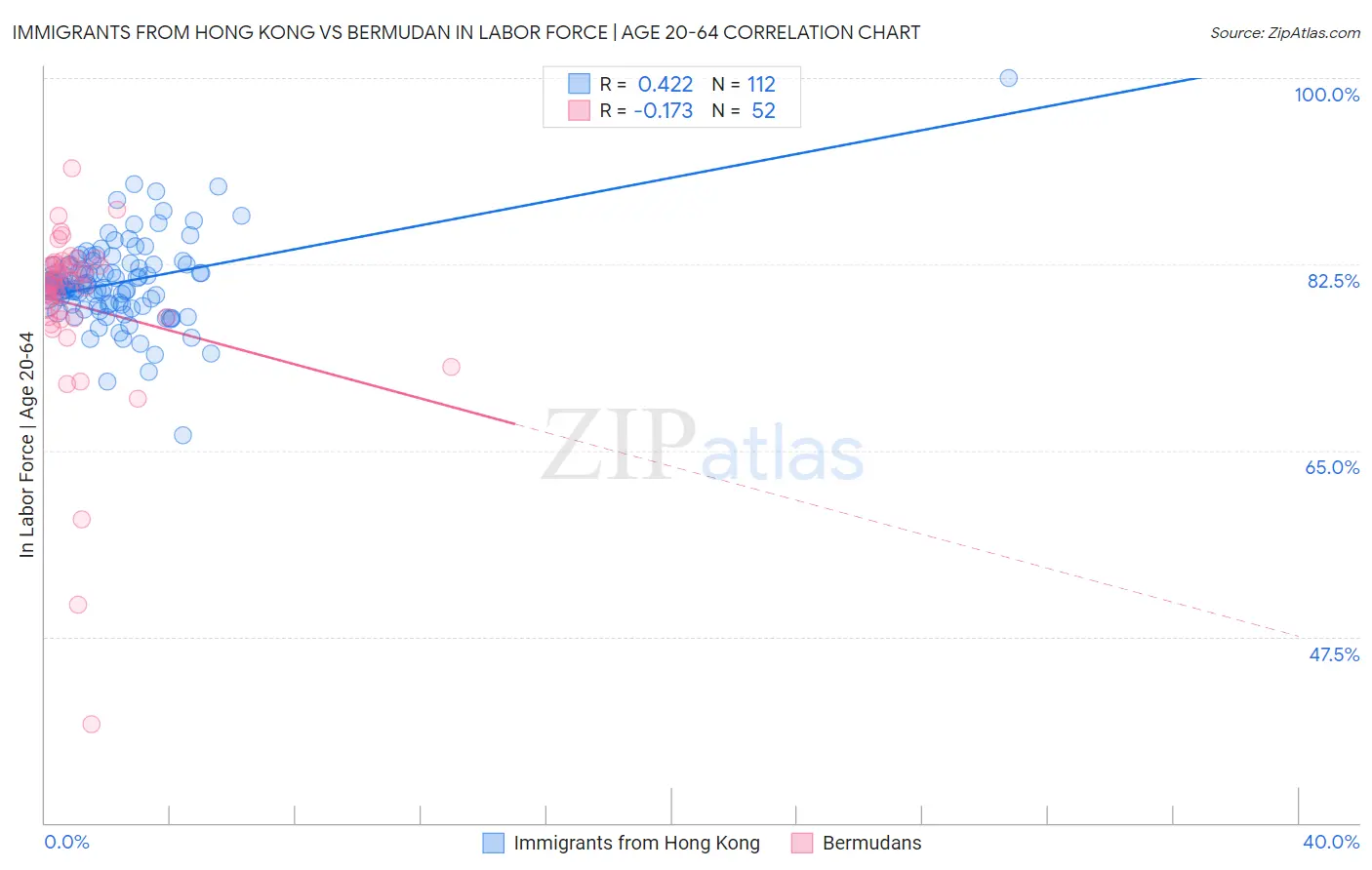 Immigrants from Hong Kong vs Bermudan In Labor Force | Age 20-64