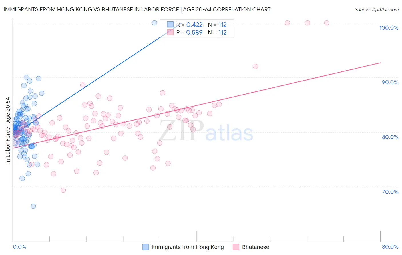 Immigrants from Hong Kong vs Bhutanese In Labor Force | Age 20-64