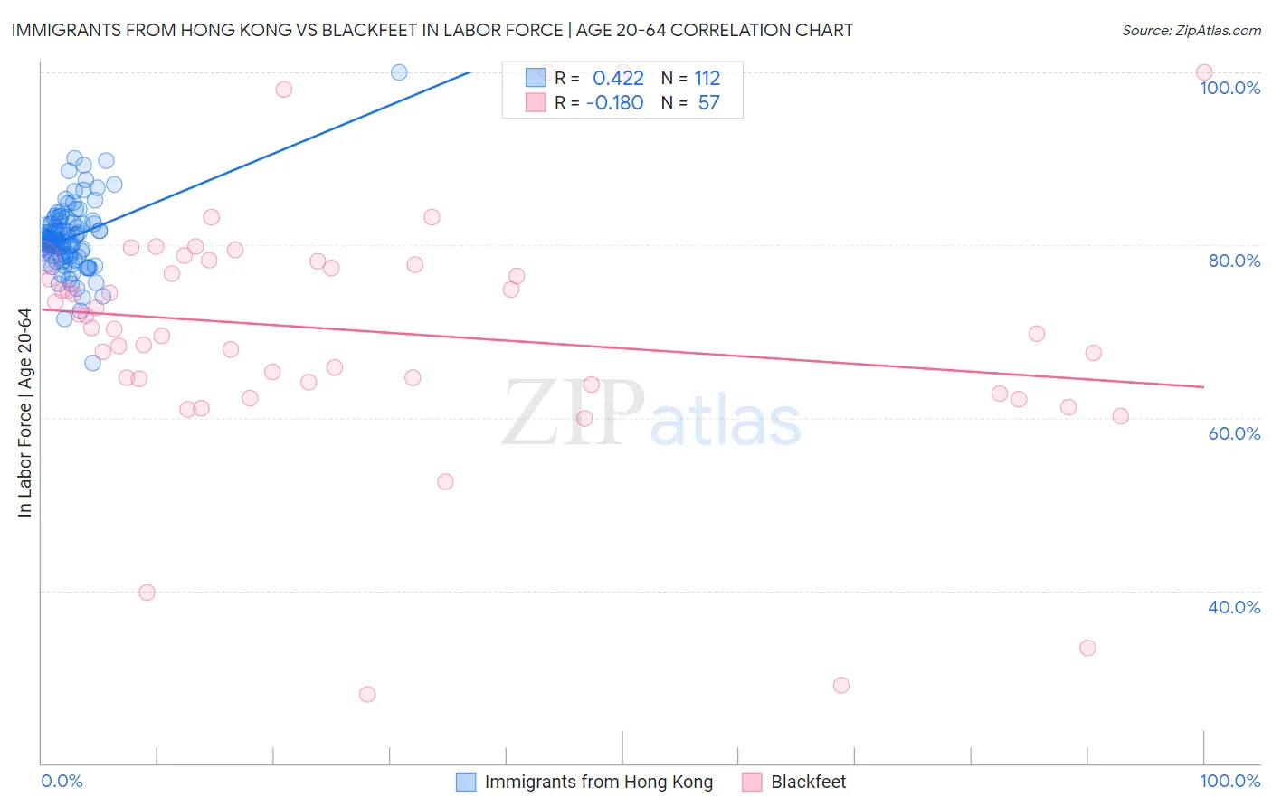 Immigrants from Hong Kong vs Blackfeet In Labor Force | Age 20-64