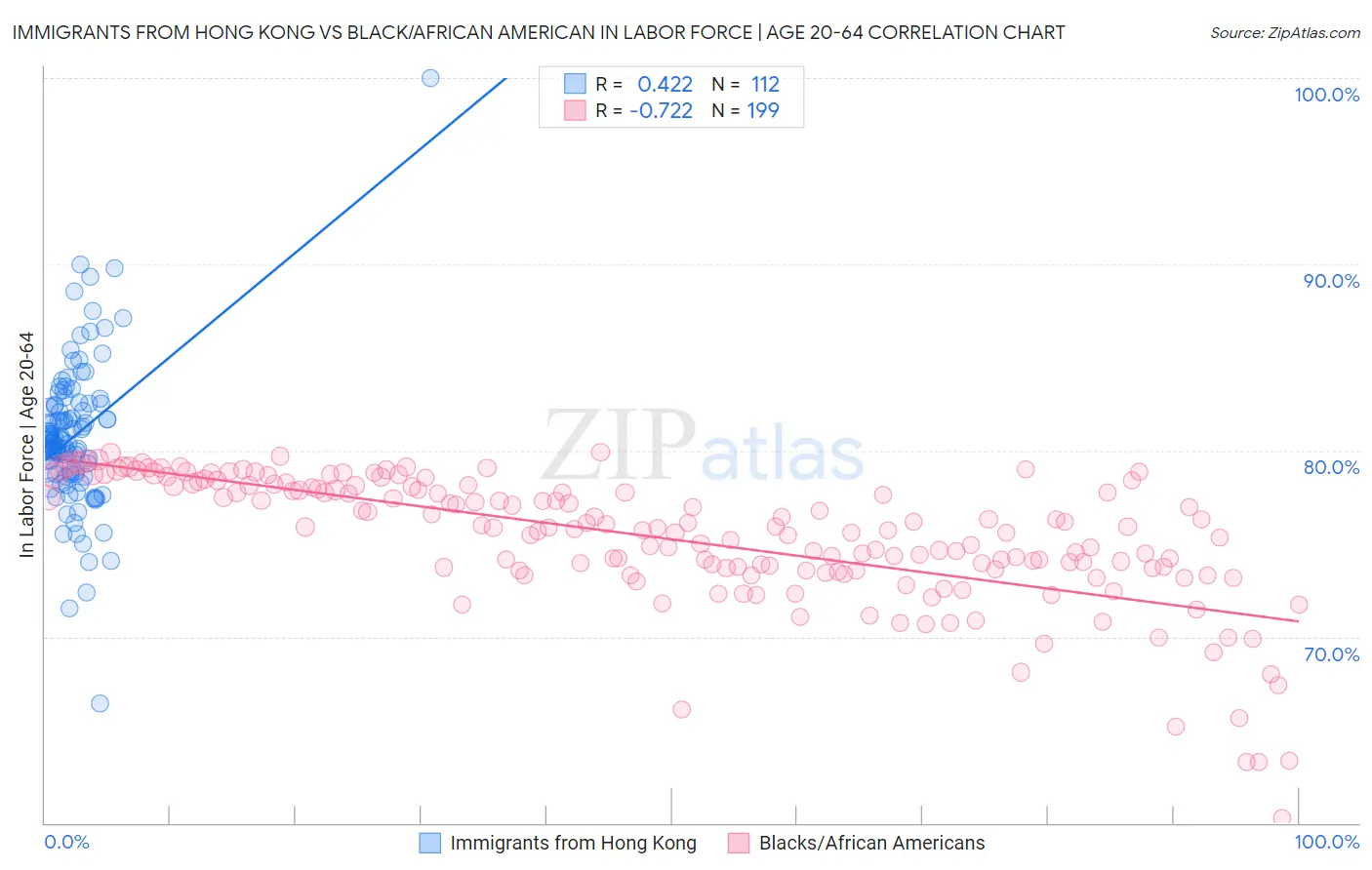 Immigrants from Hong Kong vs Black/African American In Labor Force | Age 20-64