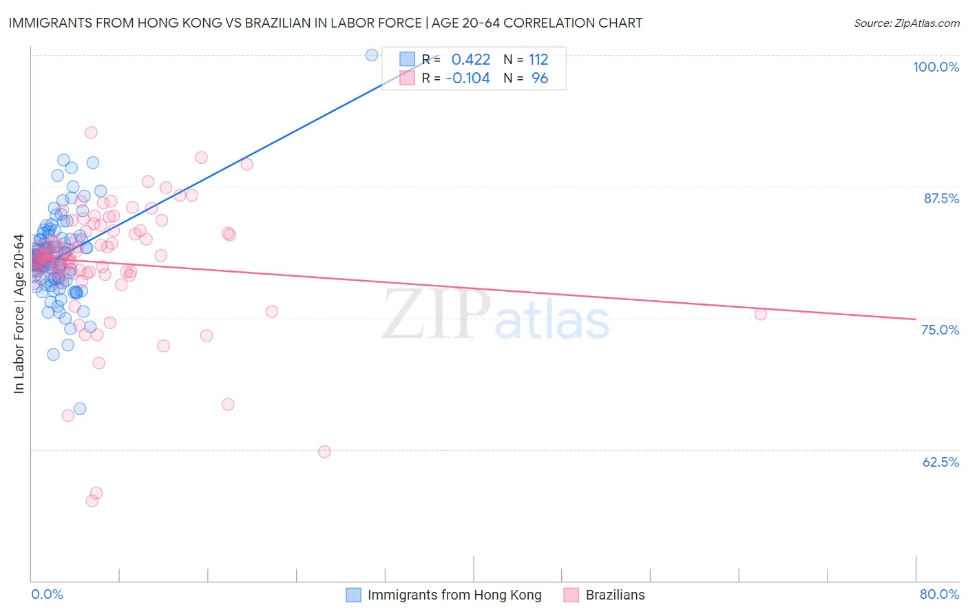 Immigrants from Hong Kong vs Brazilian In Labor Force | Age 20-64