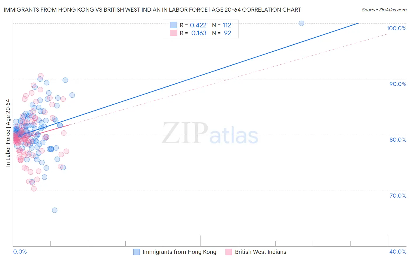 Immigrants from Hong Kong vs British West Indian In Labor Force | Age 20-64