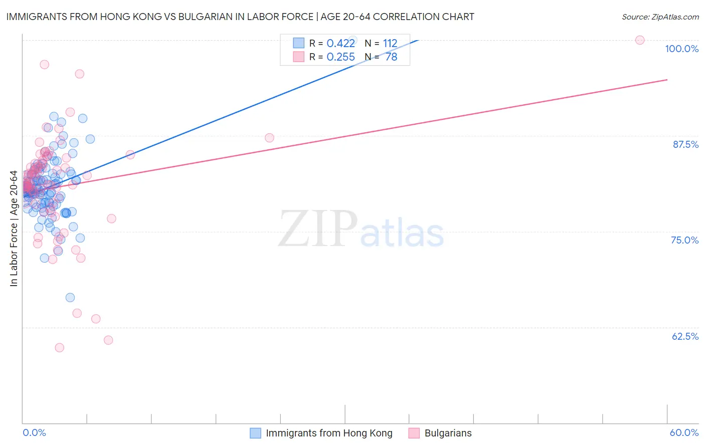 Immigrants from Hong Kong vs Bulgarian In Labor Force | Age 20-64