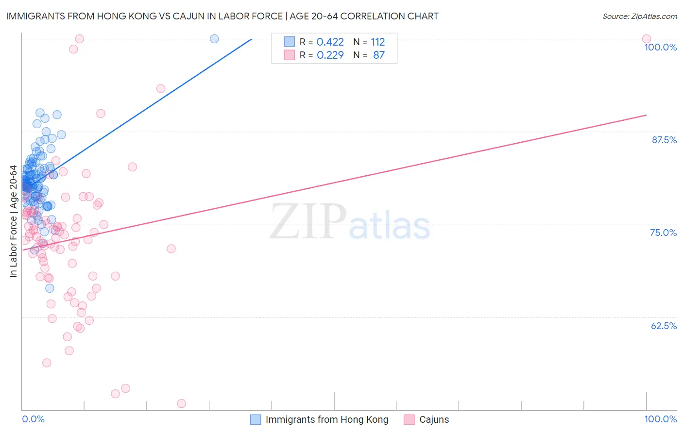 Immigrants from Hong Kong vs Cajun In Labor Force | Age 20-64