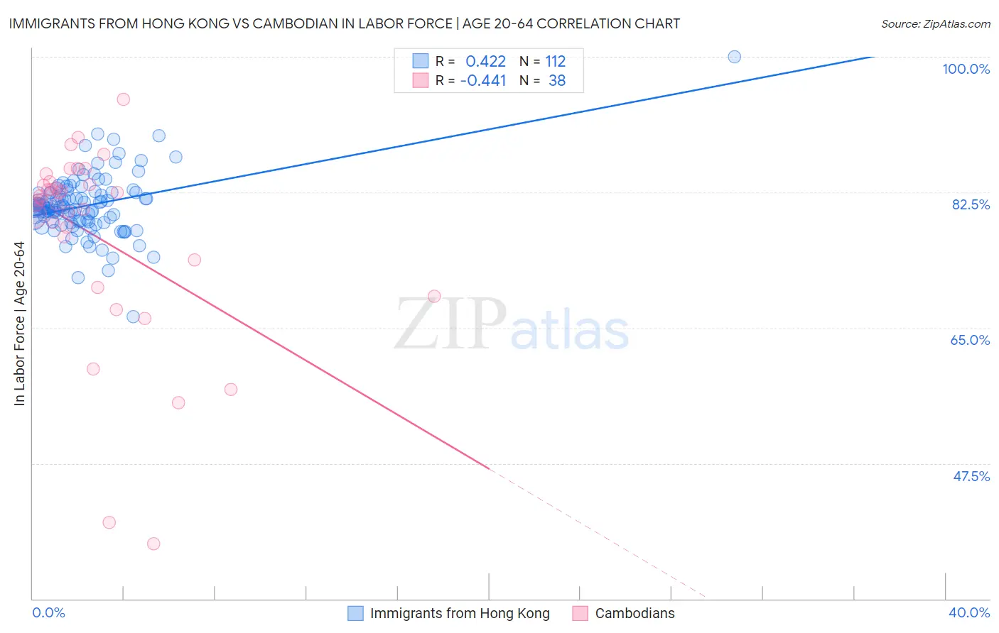Immigrants from Hong Kong vs Cambodian In Labor Force | Age 20-64