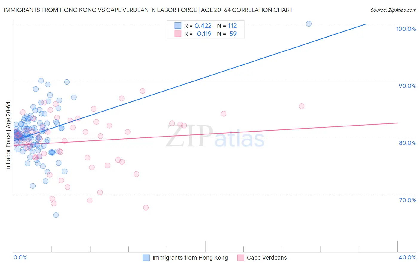 Immigrants from Hong Kong vs Cape Verdean In Labor Force | Age 20-64