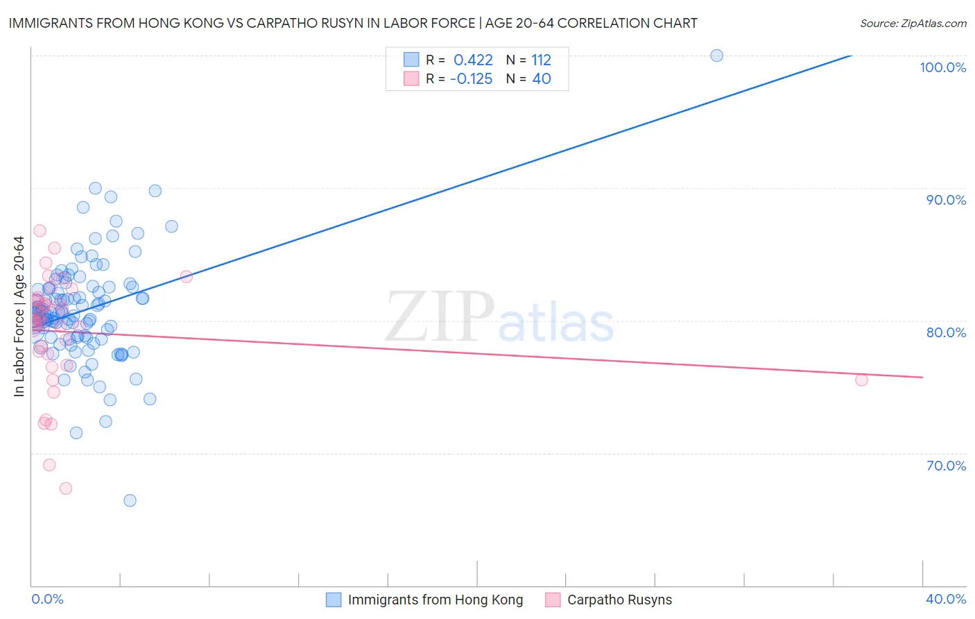 Immigrants from Hong Kong vs Carpatho Rusyn In Labor Force | Age 20-64