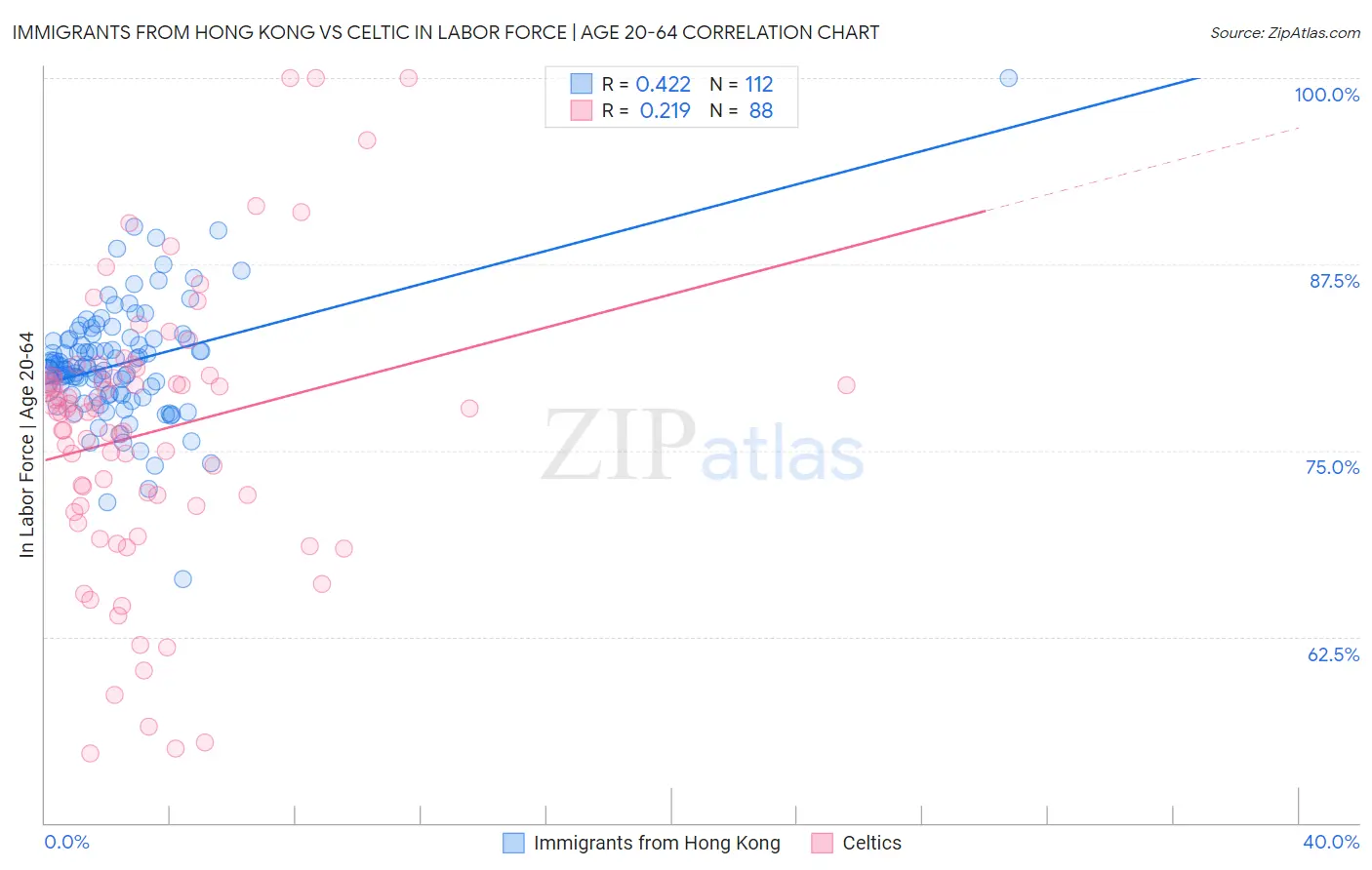Immigrants from Hong Kong vs Celtic In Labor Force | Age 20-64
