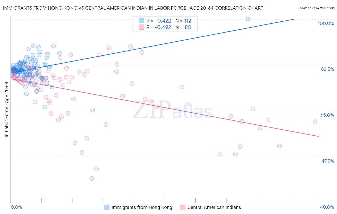 Immigrants from Hong Kong vs Central American Indian In Labor Force | Age 20-64