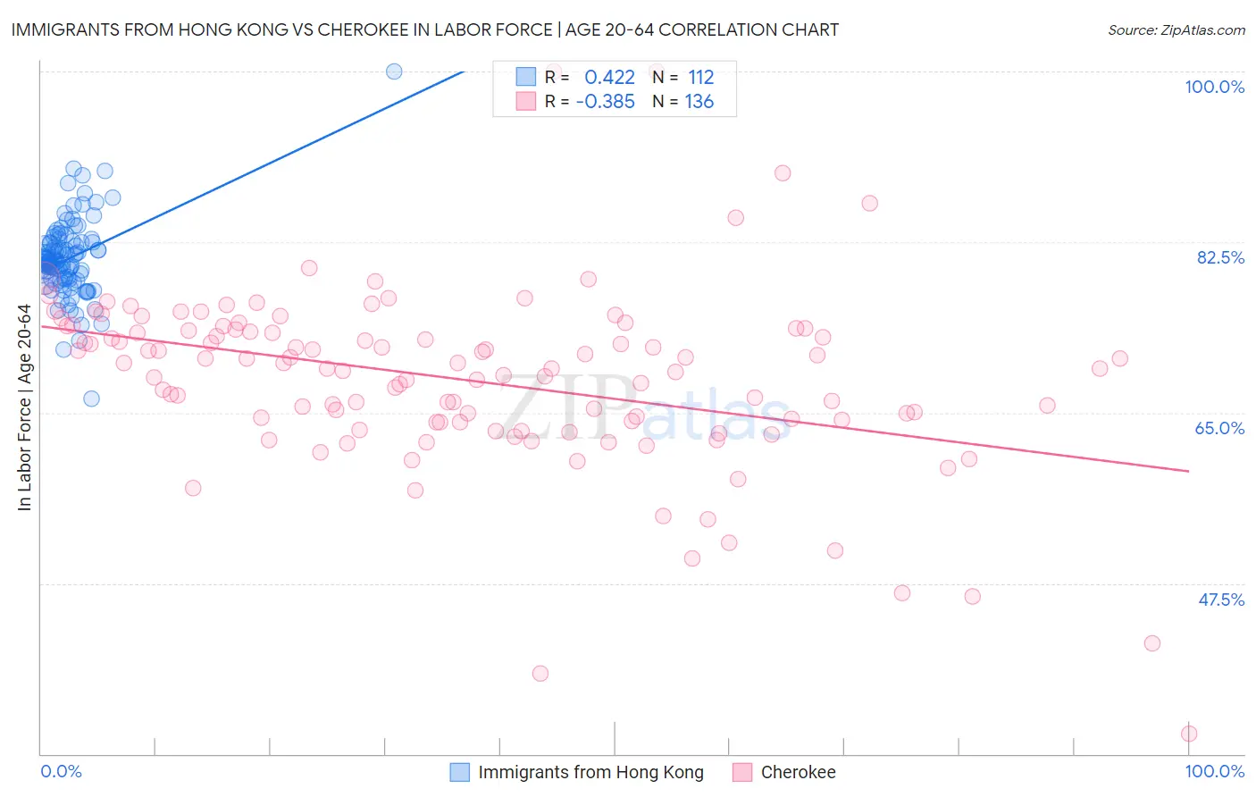 Immigrants from Hong Kong vs Cherokee In Labor Force | Age 20-64