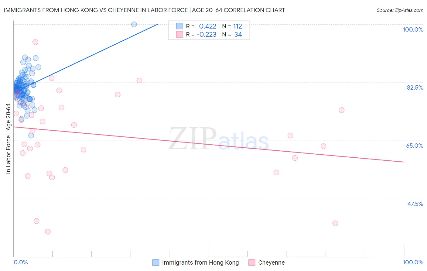 Immigrants from Hong Kong vs Cheyenne In Labor Force | Age 20-64