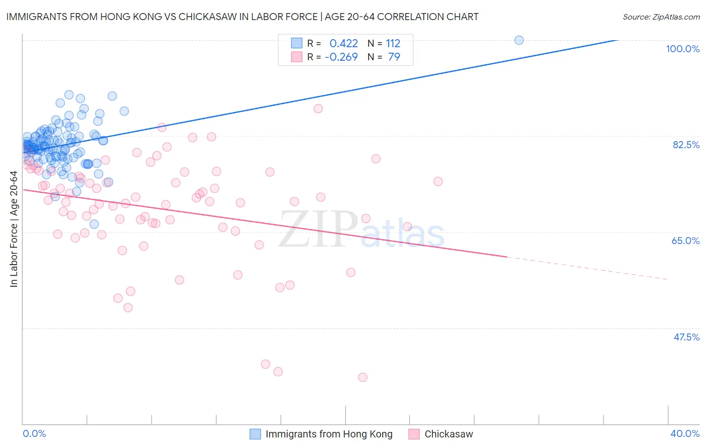Immigrants from Hong Kong vs Chickasaw In Labor Force | Age 20-64