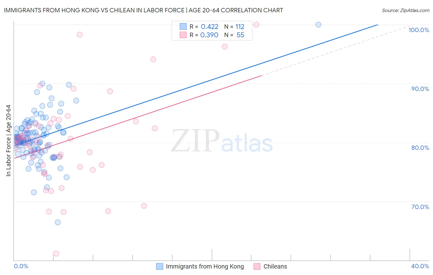 Immigrants from Hong Kong vs Chilean In Labor Force | Age 20-64