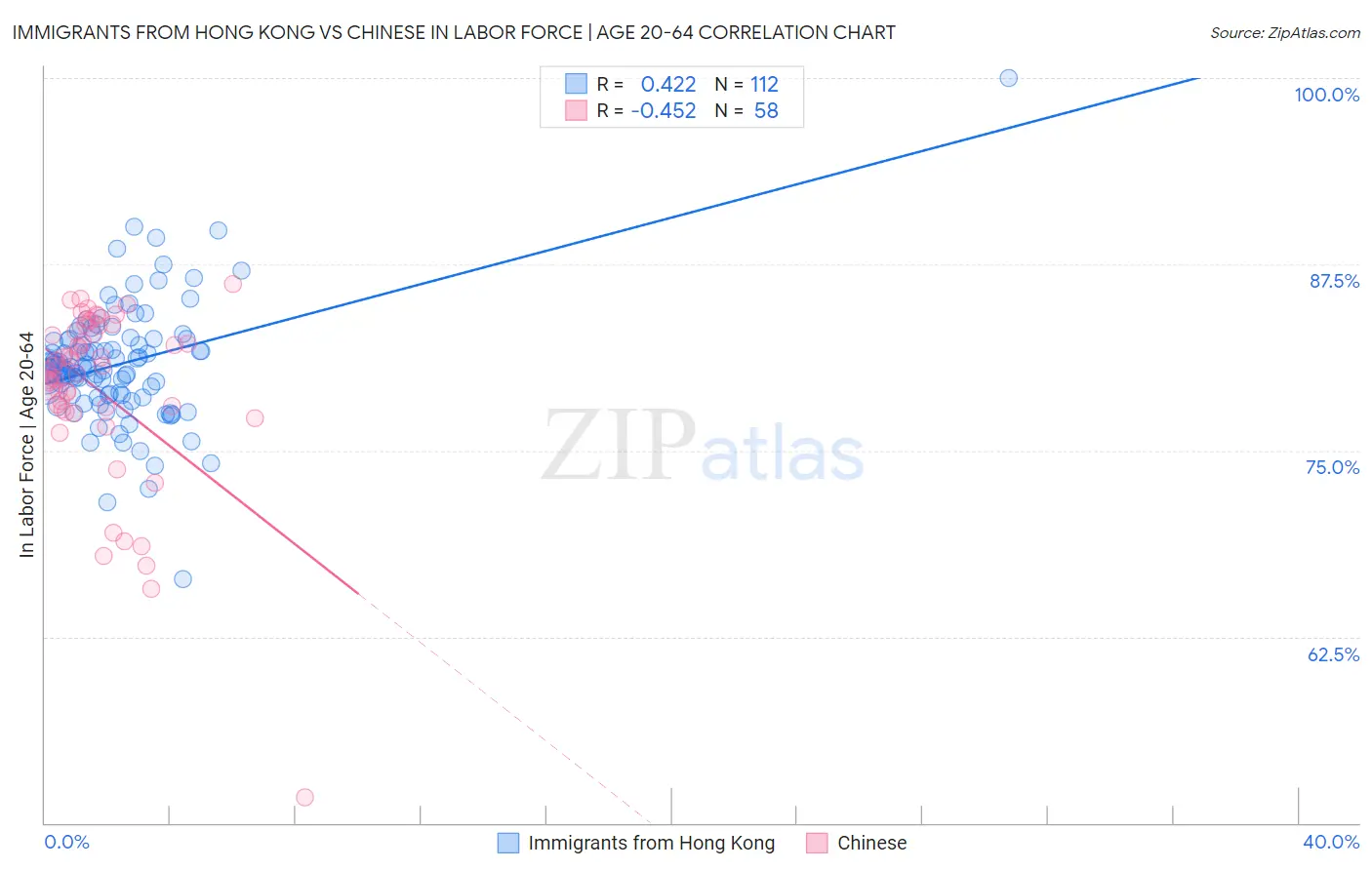 Immigrants from Hong Kong vs Chinese In Labor Force | Age 20-64