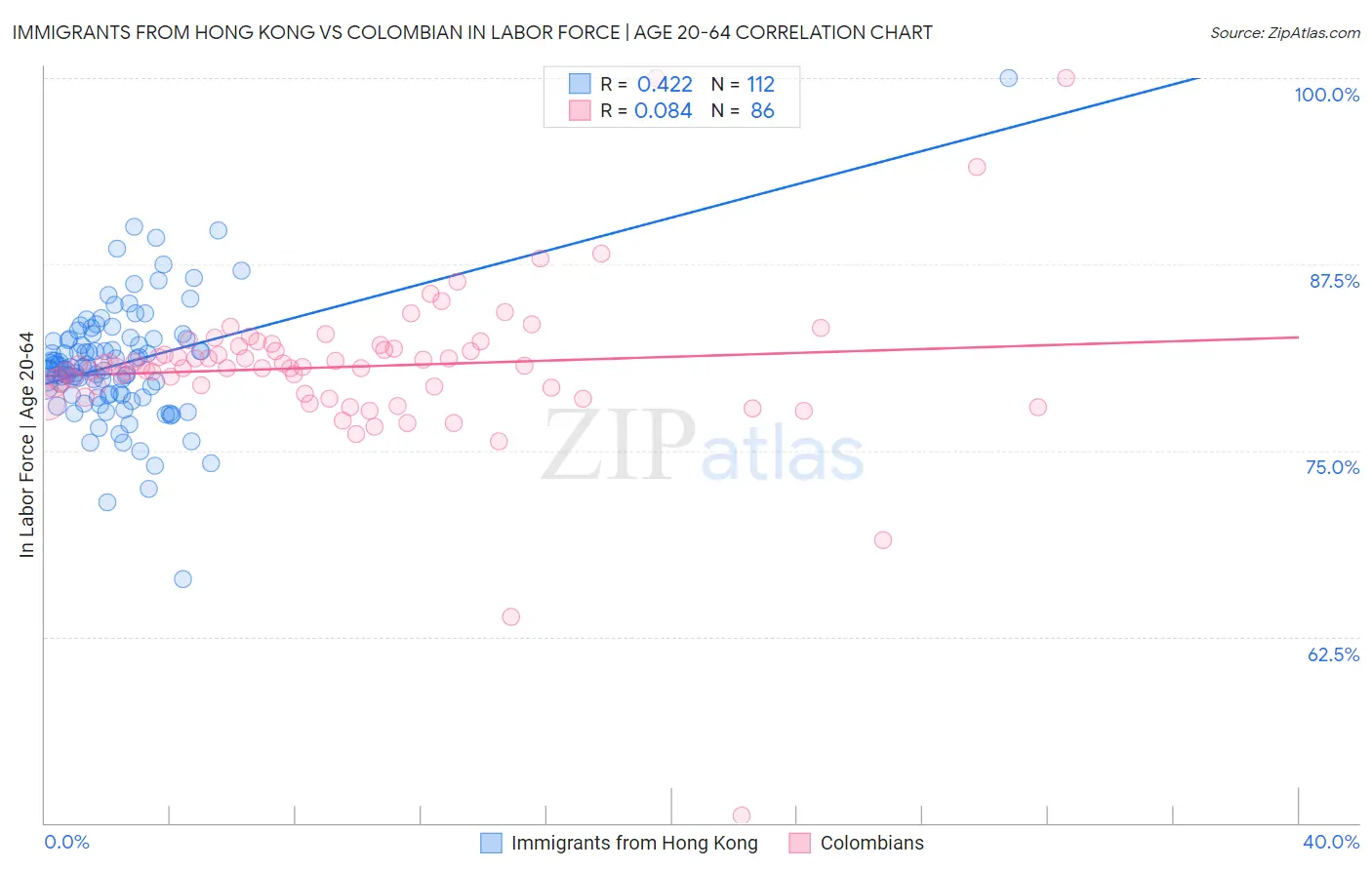 Immigrants from Hong Kong vs Colombian In Labor Force | Age 20-64