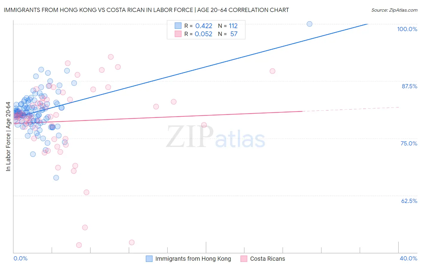 Immigrants from Hong Kong vs Costa Rican In Labor Force | Age 20-64