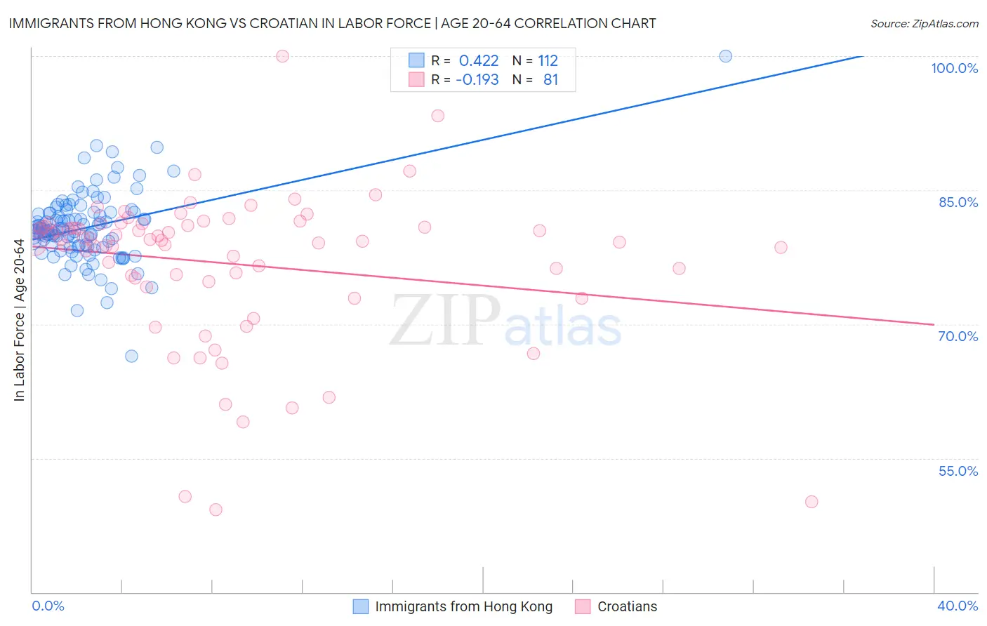 Immigrants from Hong Kong vs Croatian In Labor Force | Age 20-64