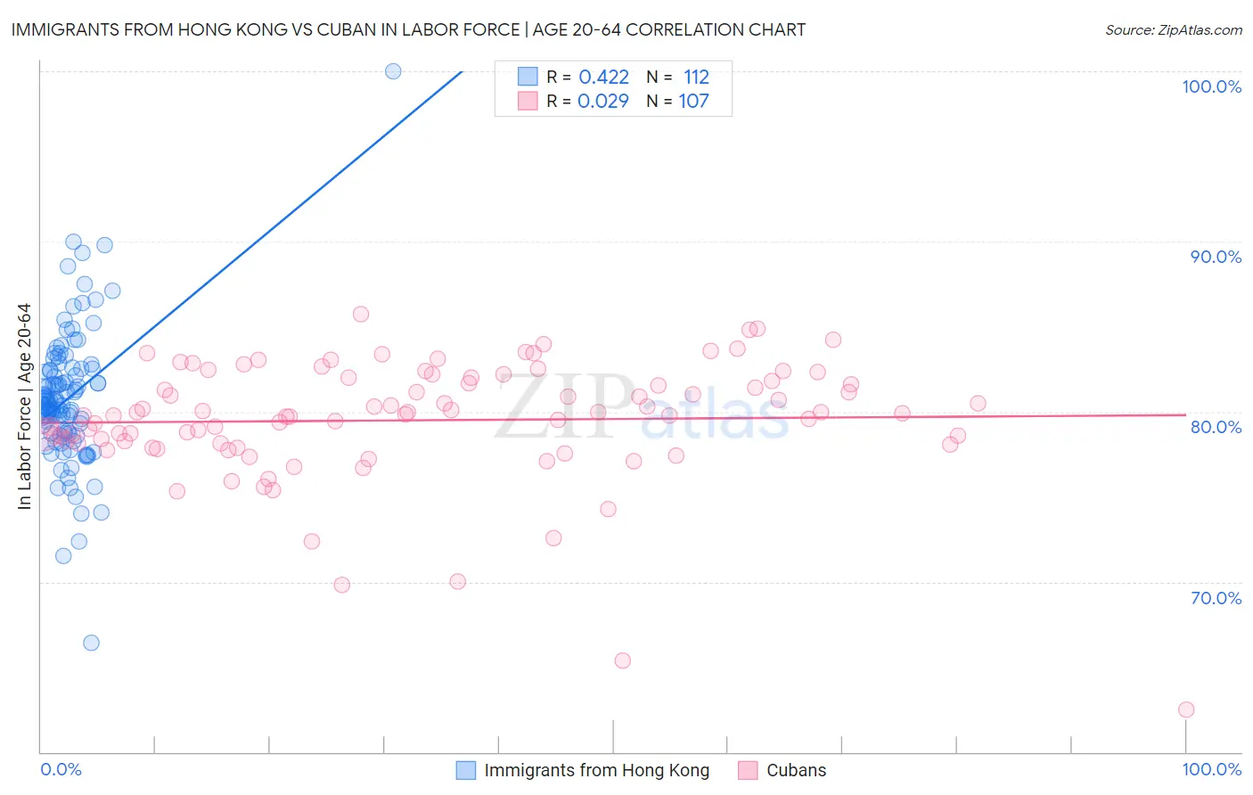 Immigrants from Hong Kong vs Cuban In Labor Force | Age 20-64