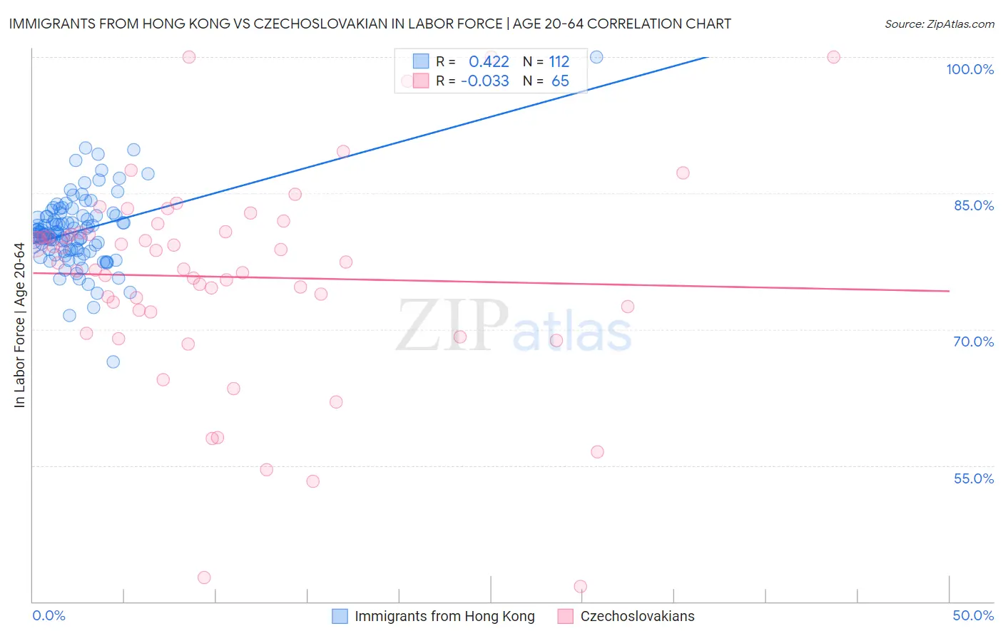 Immigrants from Hong Kong vs Czechoslovakian In Labor Force | Age 20-64