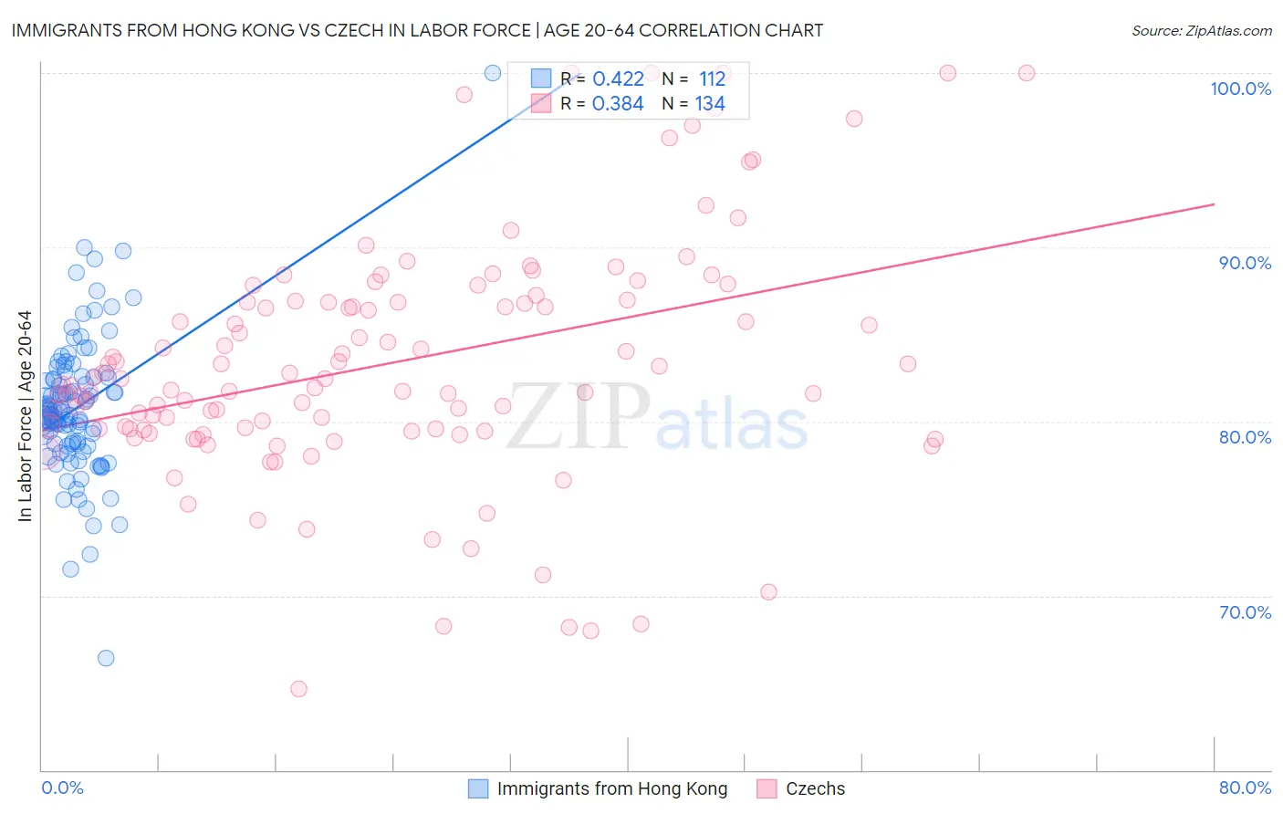 Immigrants from Hong Kong vs Czech In Labor Force | Age 20-64