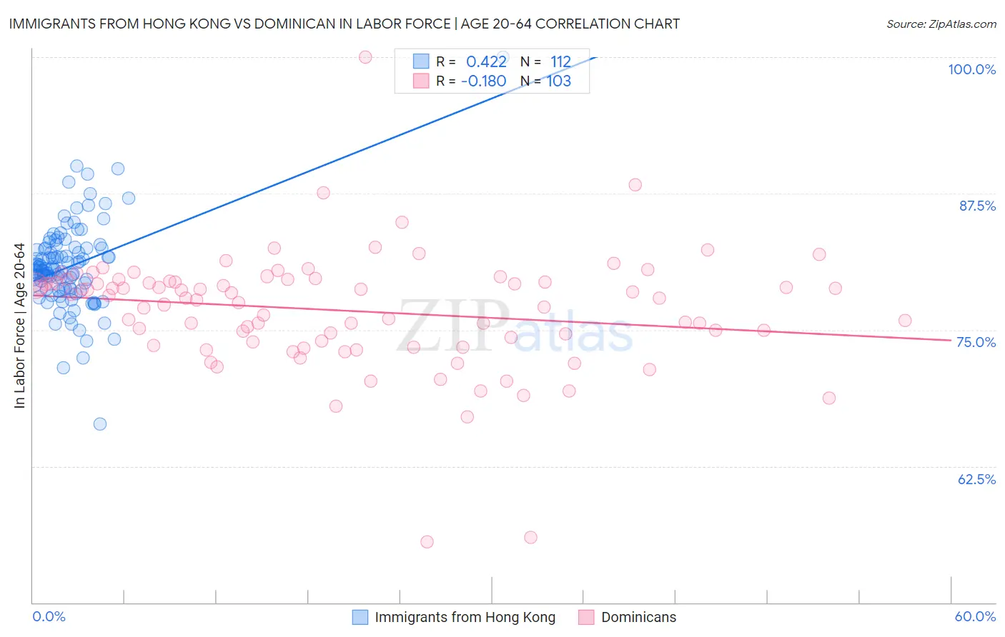 Immigrants from Hong Kong vs Dominican In Labor Force | Age 20-64