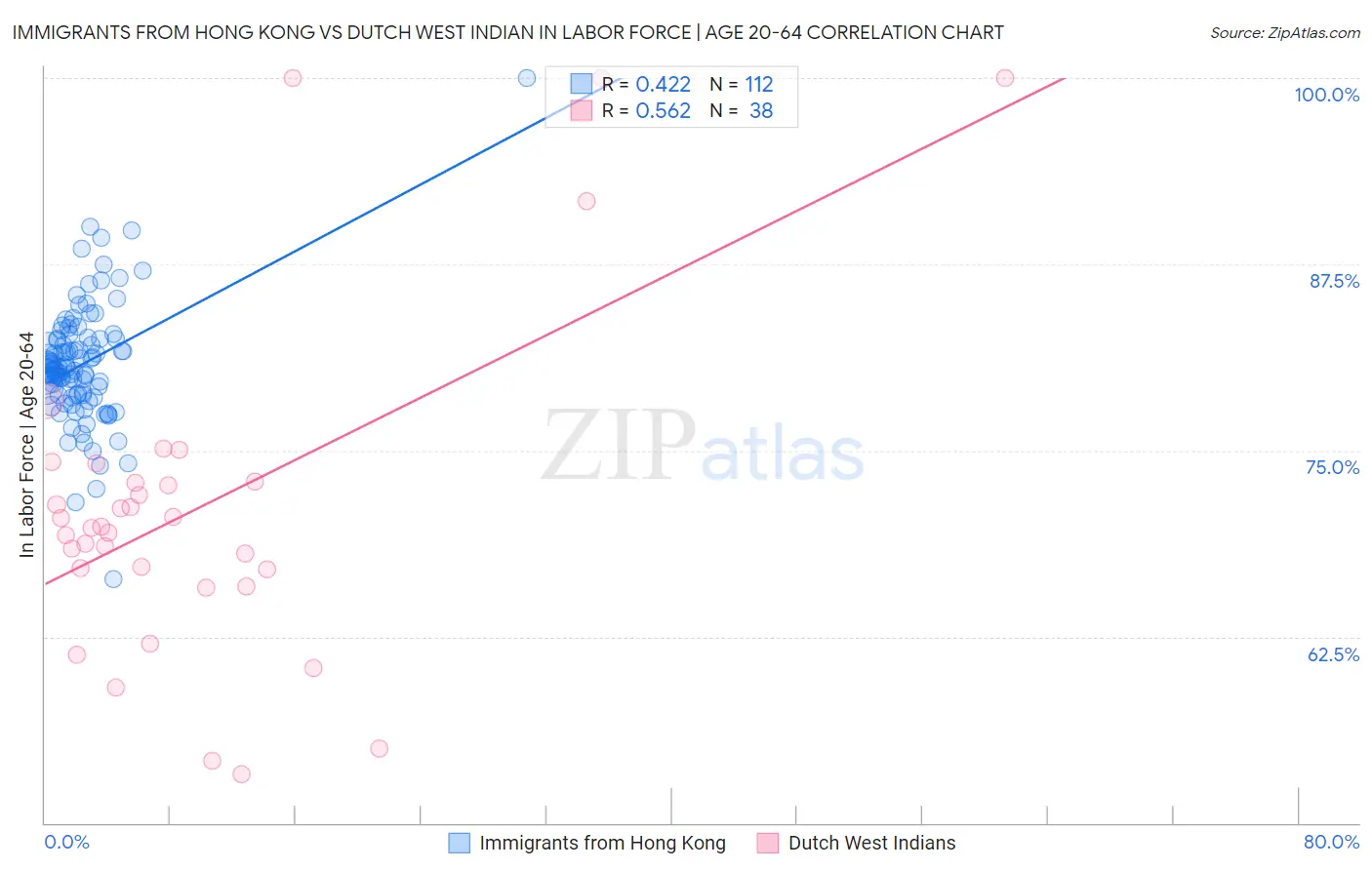 Immigrants from Hong Kong vs Dutch West Indian In Labor Force | Age 20-64