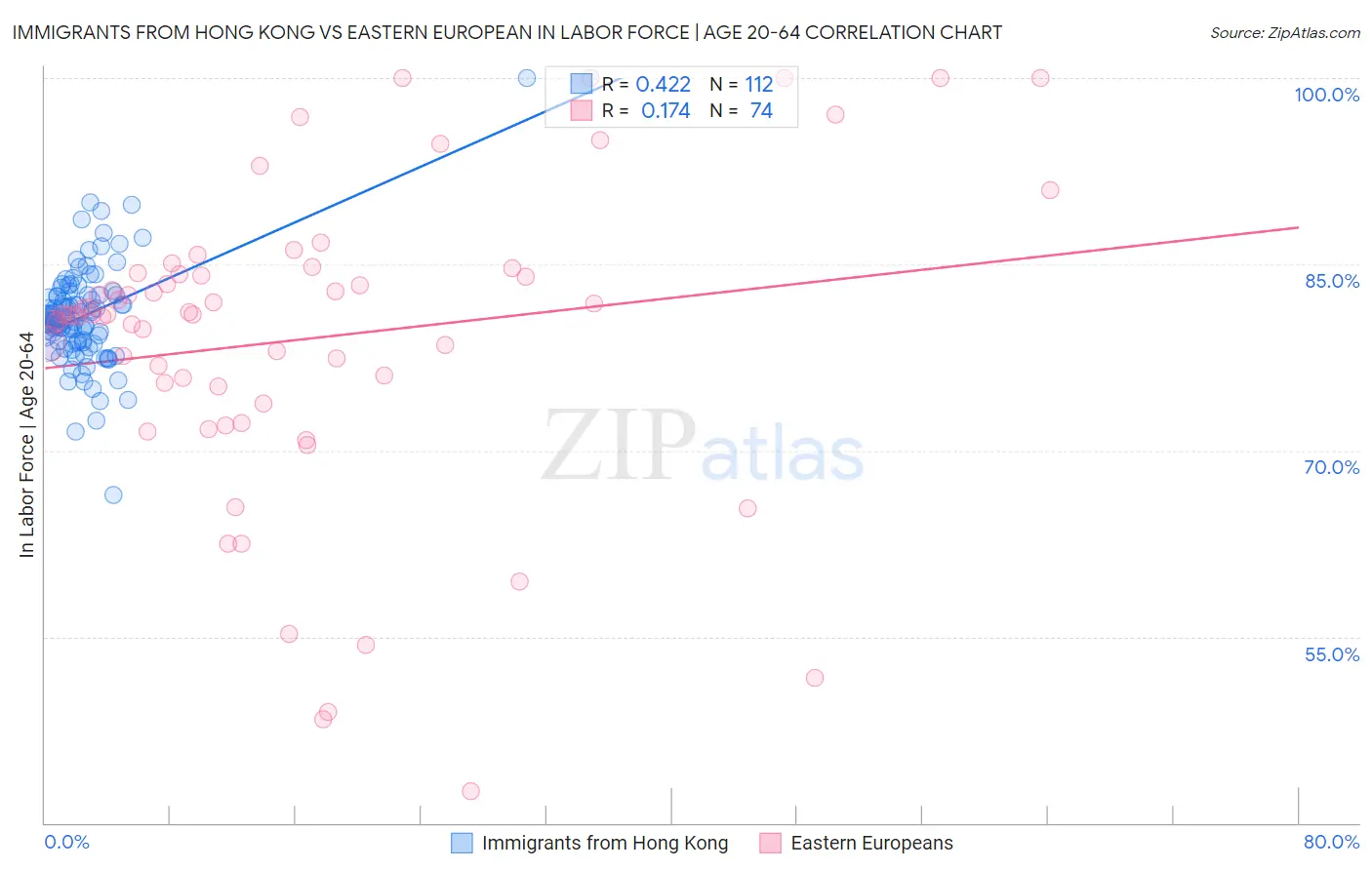 Immigrants from Hong Kong vs Eastern European In Labor Force | Age 20-64