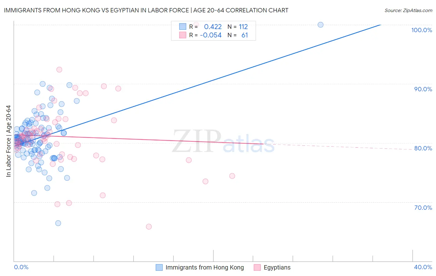 Immigrants from Hong Kong vs Egyptian In Labor Force | Age 20-64