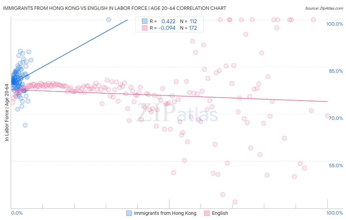 Immigrants from Hong Kong vs English In Labor Force | Age 20-64