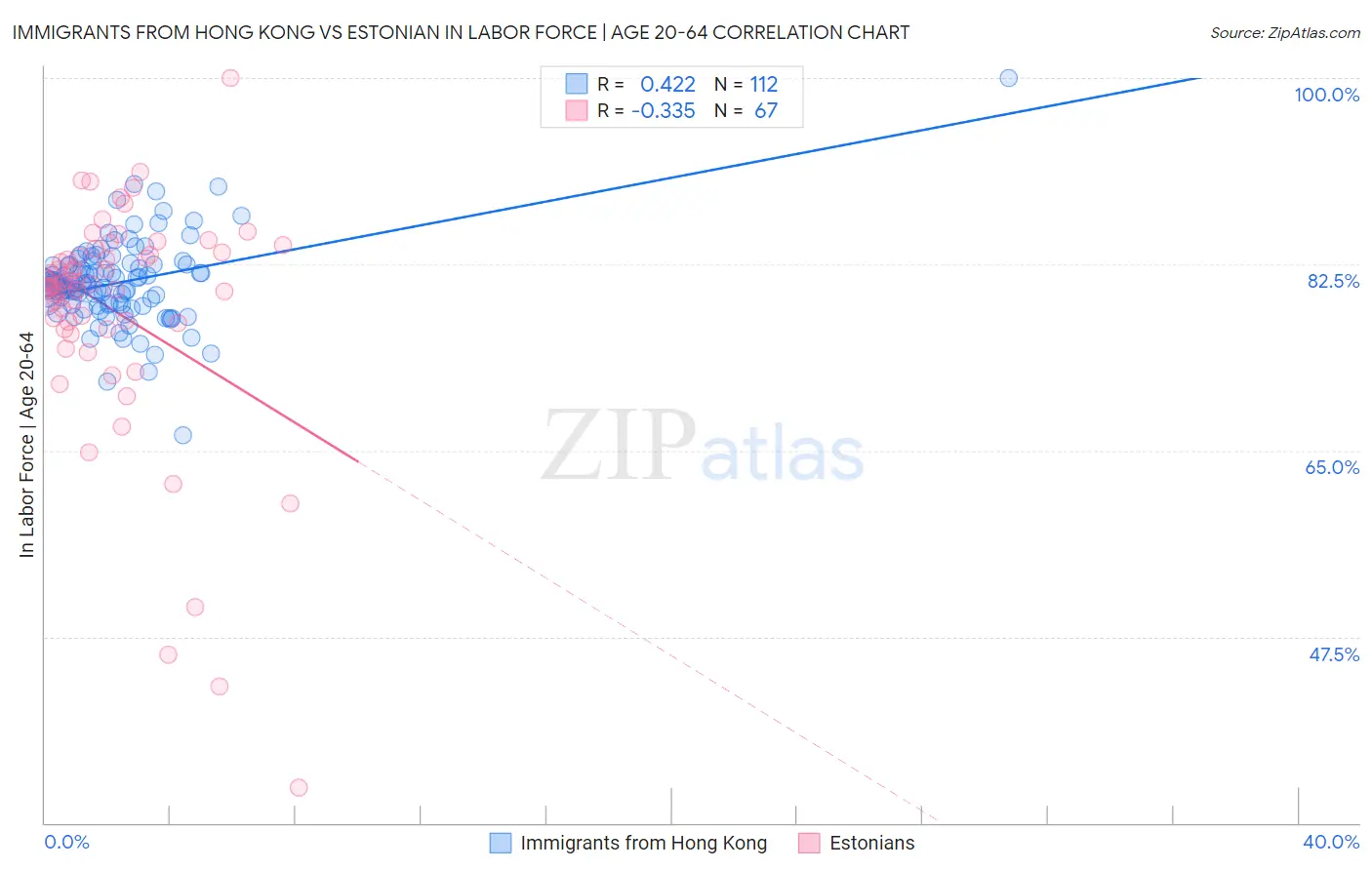 Immigrants from Hong Kong vs Estonian In Labor Force | Age 20-64