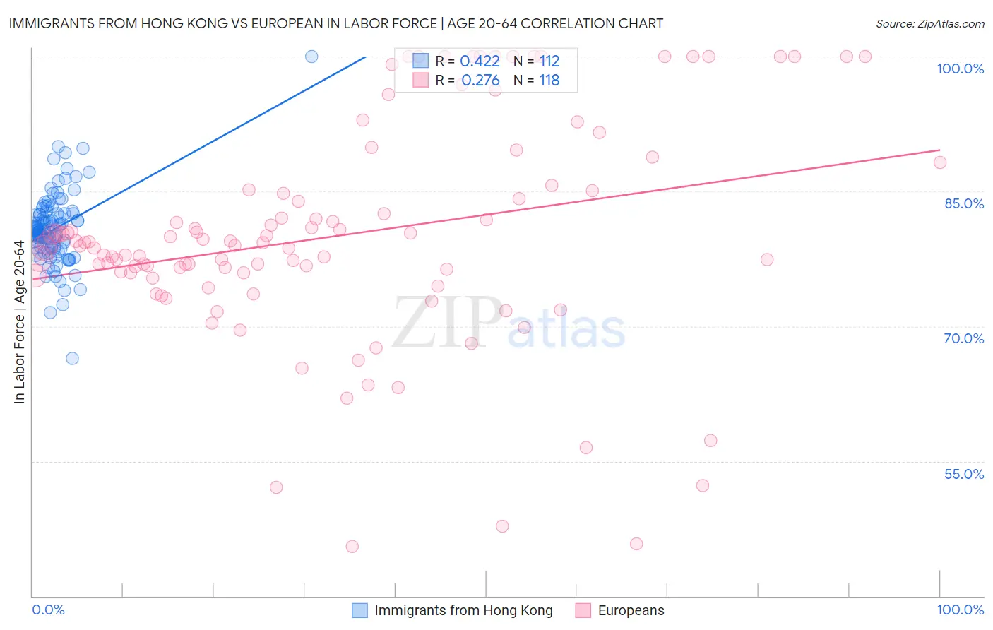 Immigrants from Hong Kong vs European In Labor Force | Age 20-64