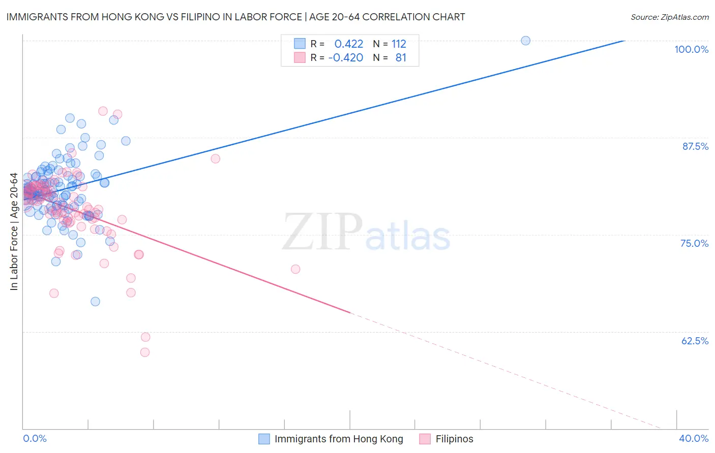 Immigrants from Hong Kong vs Filipino In Labor Force | Age 20-64