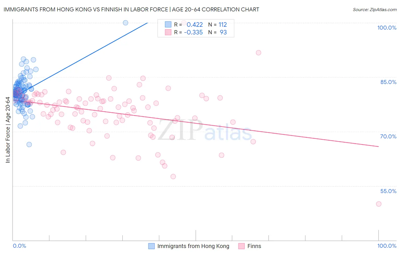 Immigrants from Hong Kong vs Finnish In Labor Force | Age 20-64